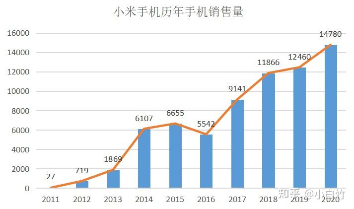 这是因为小米手机在2015年的手机销售量增长得太慢了,2016销售量下滑