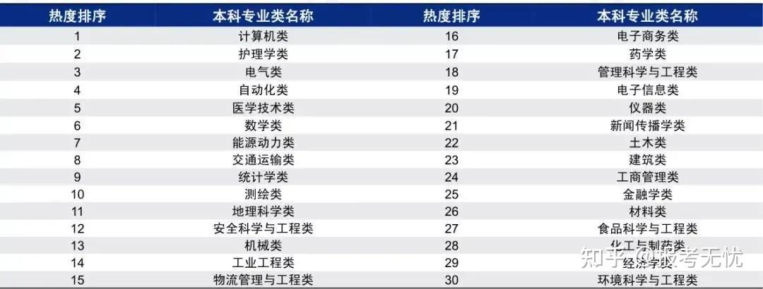 报考无忧热门行业都需要哪些大学专业