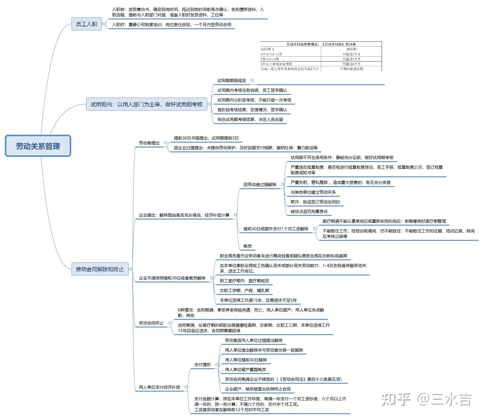 一图帮你理清劳动关系管理