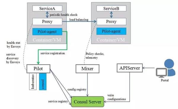 腾讯云Service Mesh生产实践及架构演进- 知乎