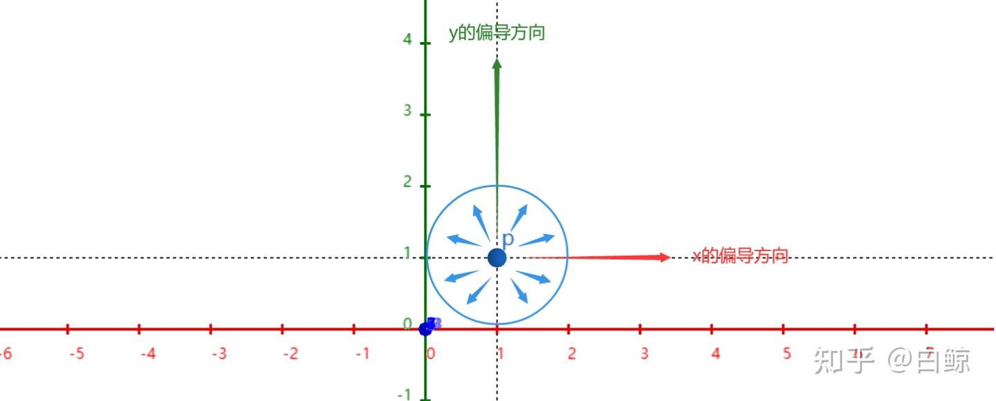 通俗易懂：导数、偏导数、梯度向量- 知乎