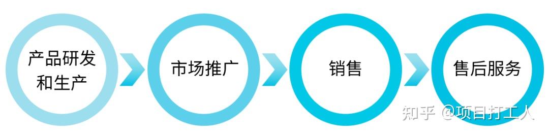 一文读懂华为LTC流程和变革精髓！ - 知乎