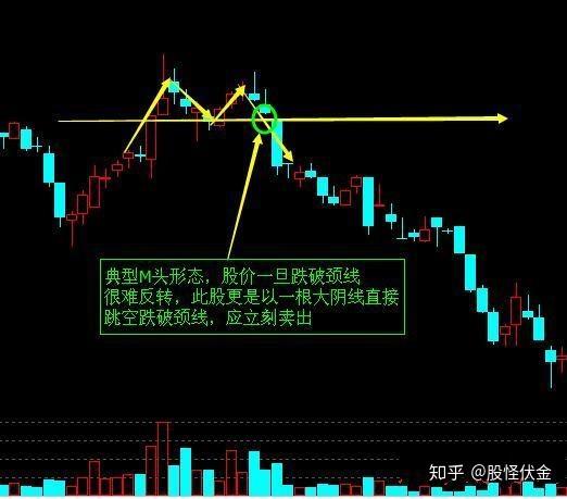 股票投资分析之卖出技巧:m头形态的卖出技巧与实战案例.