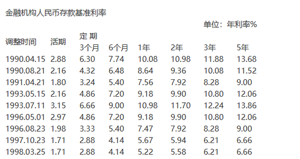 利率变动趋势图_利率趋势_零存整取利率变化趋势图