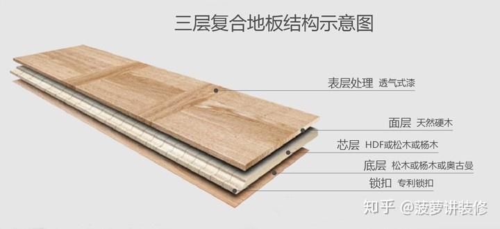 扫盲!纯实木、实木复合、强化复合地板,买哪种? - 知乎