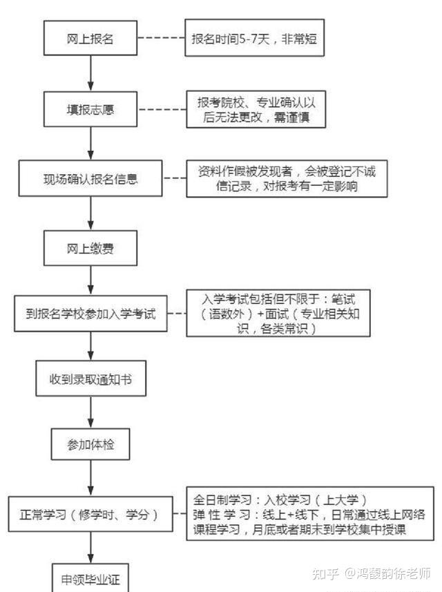 高職擴招報名流程