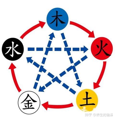 五行学说 - 知乎