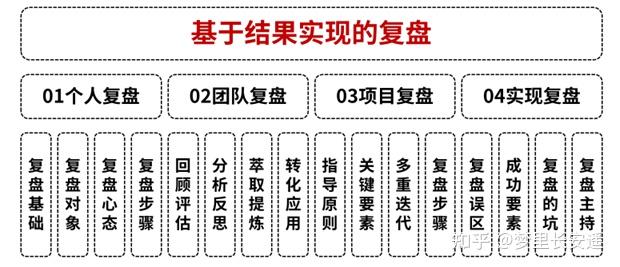 复盘把经验转化为结果李修平老师