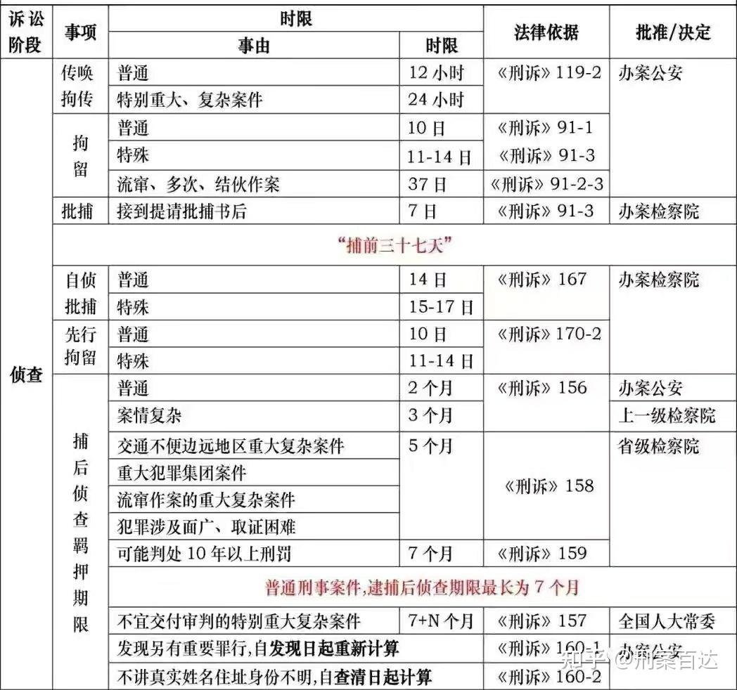 刑事案件的流程时间图解
