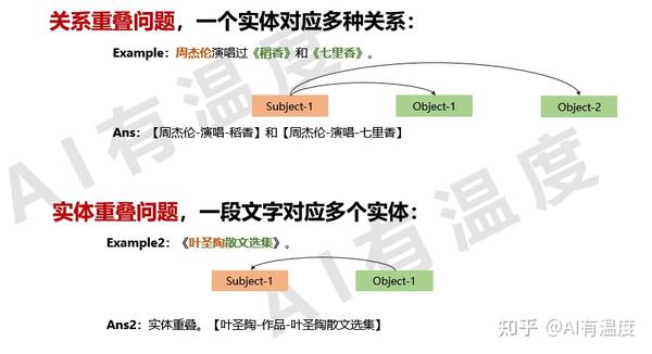 实体&关系&图谱:实体重叠与关系重叠怎么处理? - 知乎