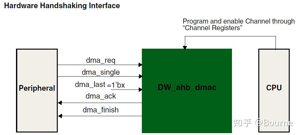 Dmacc Interface DMA-1.handshake and setting - 知乎