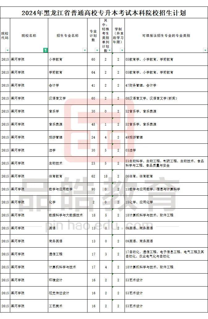 2024年黑龙江省普通高校专升本考试本科院校招生计划!