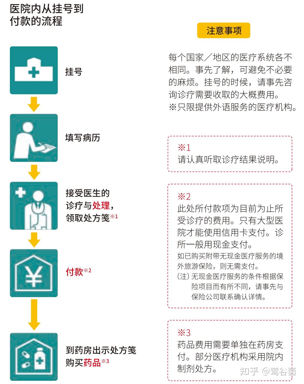 【莺谷经验贴】赴日旅游医疗就诊指南! - 知乎