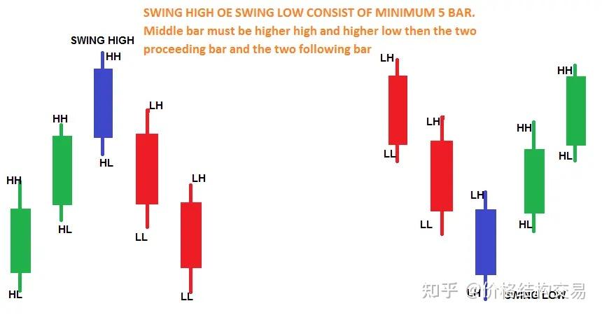 交易中的技术分析-3通过 Swing 了解市场结构 - 知乎