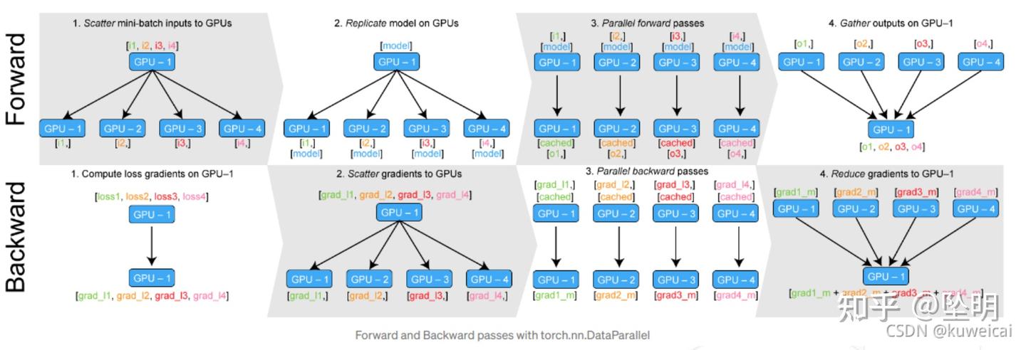 Pytorch DDP 源码解读 - 知乎