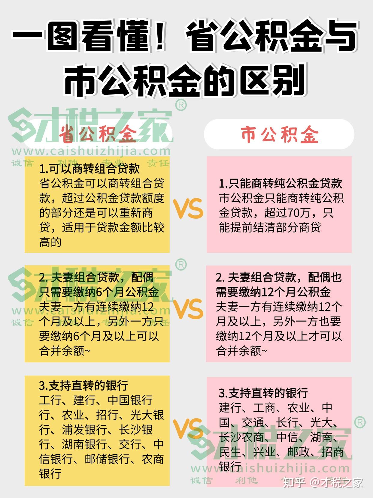 一图看懂!省公积金与市公积金的区别 - 知乎