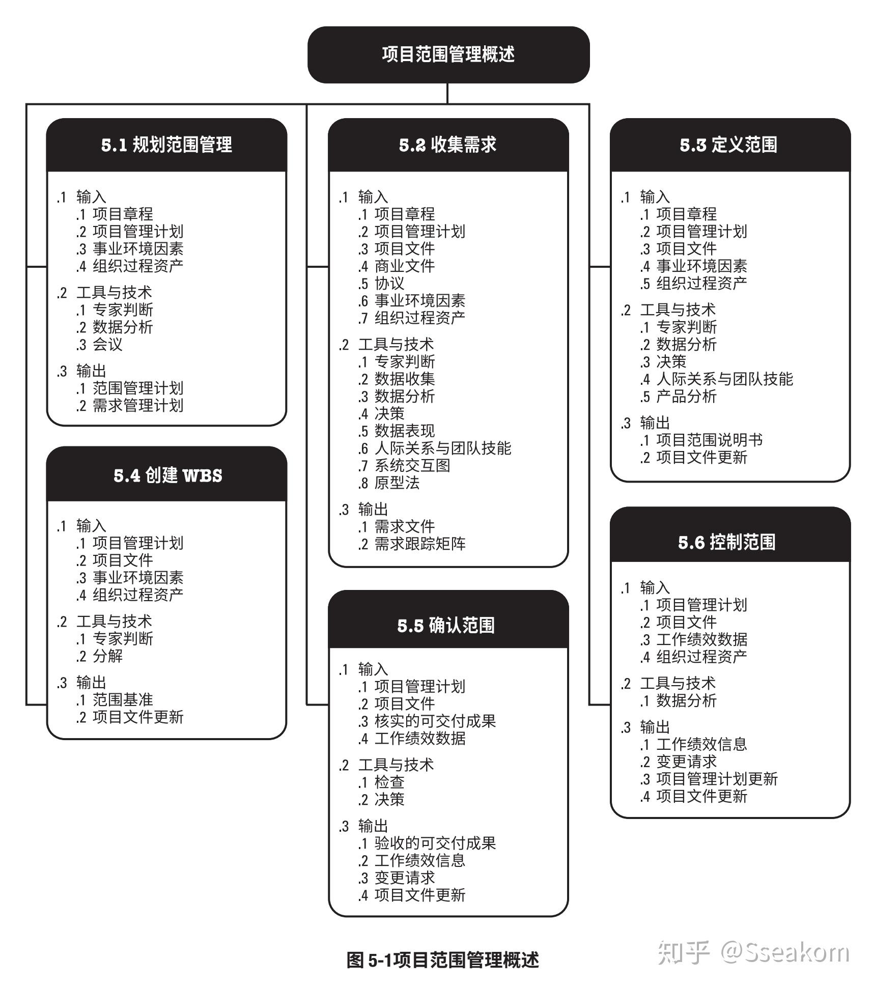 5pmp小结项目范围管理
