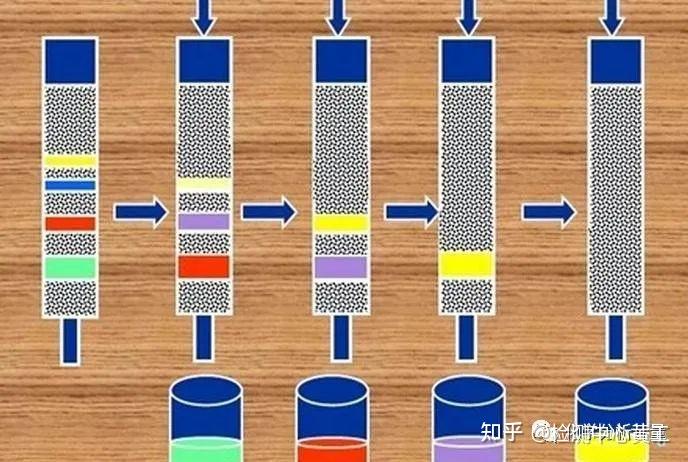 色谱柱分离相关知识,业内人怎么说? - 知乎