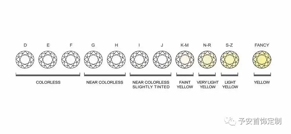 级别,并分别用英文字母 d～z 表示,并有对应的钻石比色石标样与之对应