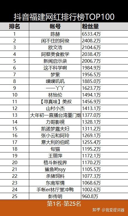 抖音福建网红排行榜top100