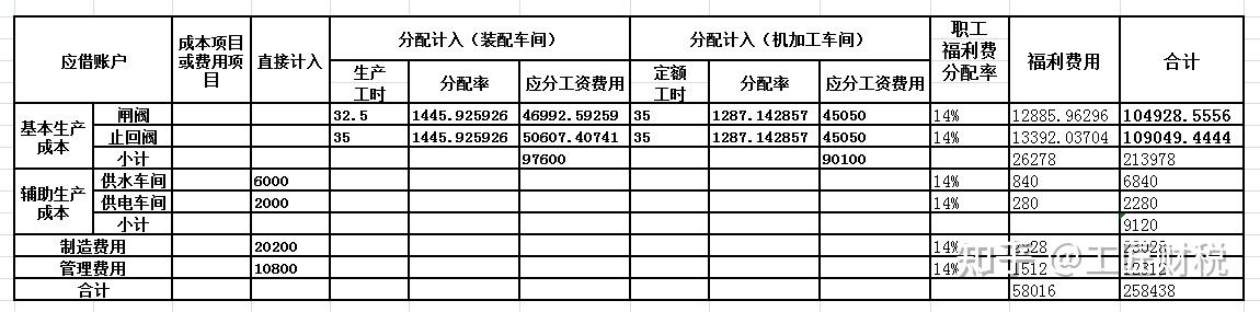 工资薪酬费用分配表图片