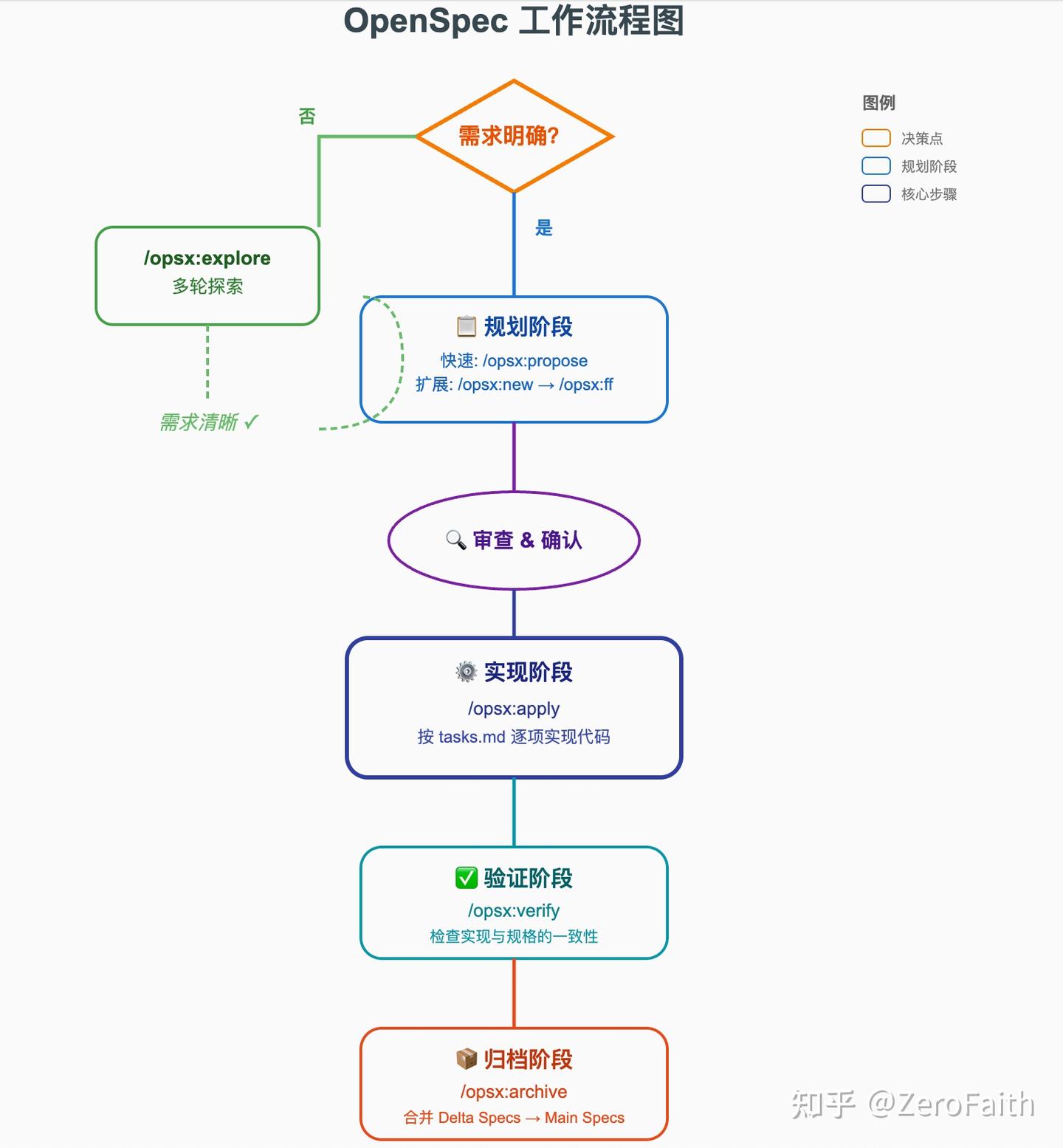 OpenSpec 从入门到精通：AI 时代的最佳 SDD 范式 - 知乎