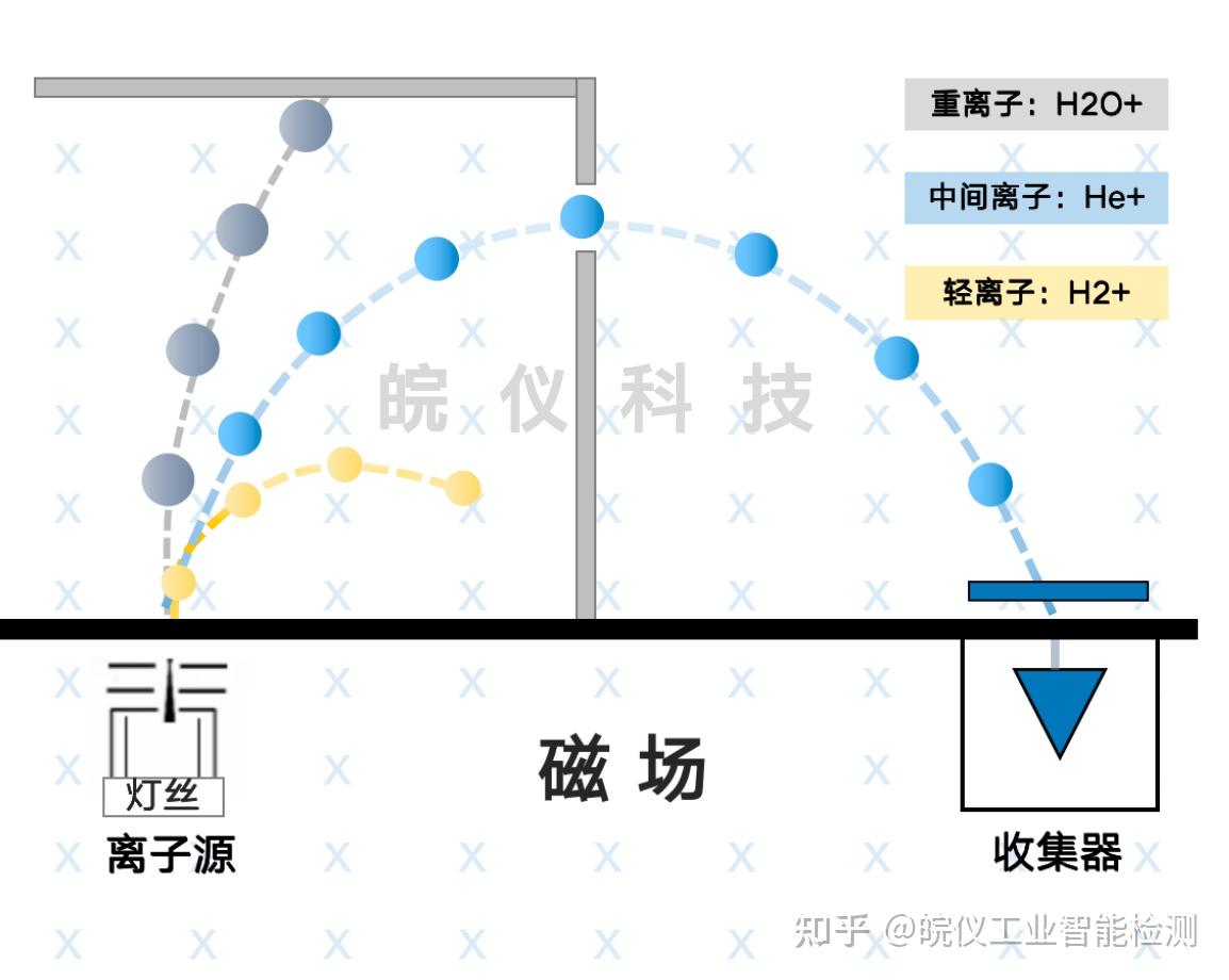氦质谱检漏仪原理及应用方法，建议收藏 - 知乎