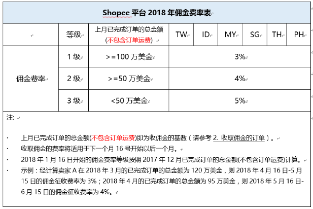 shopee越南跨境佣金-shopee在越南开个人店铺