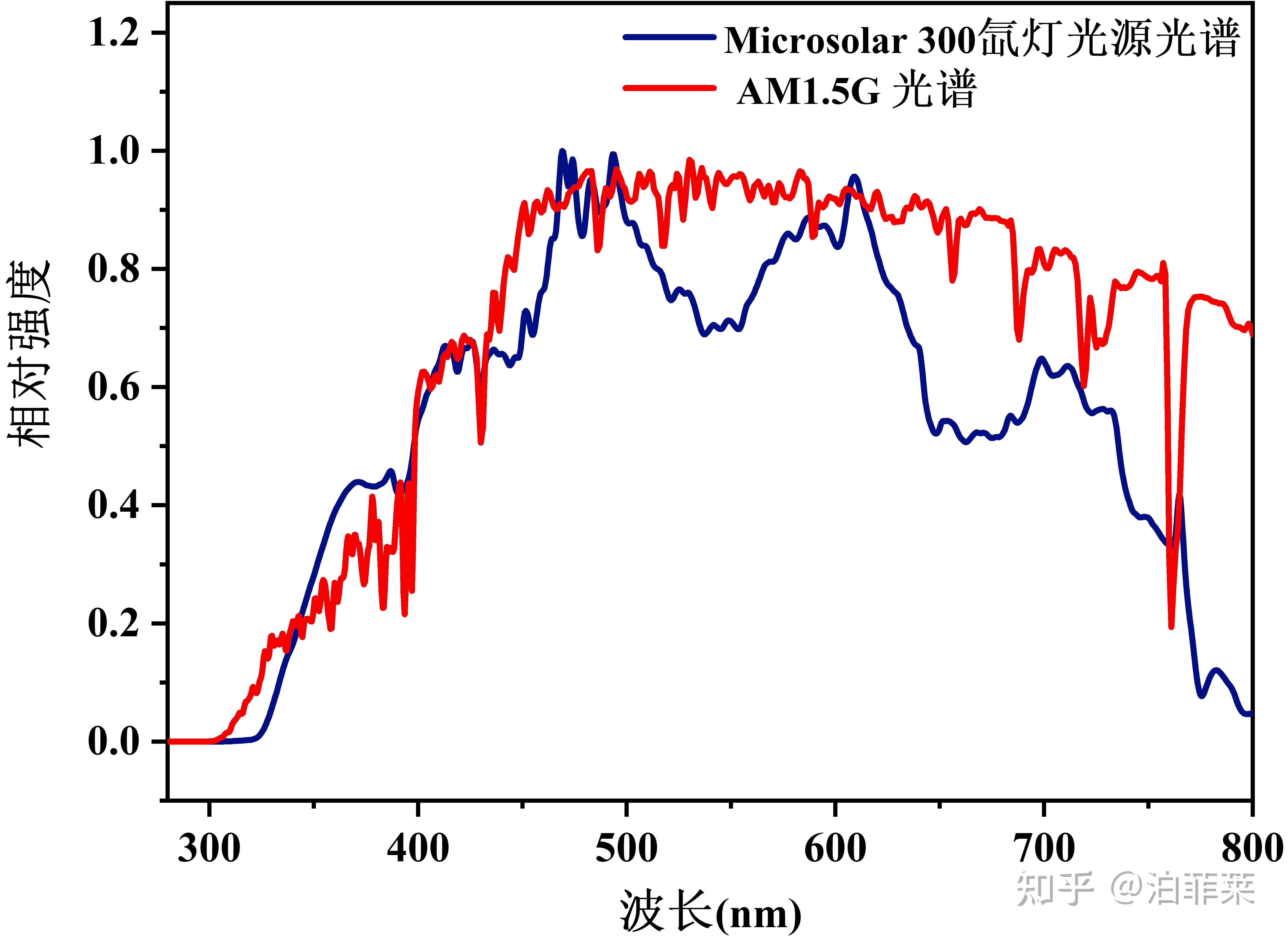 光催化实验中，如何改变氙灯光源的光谱？ - 知乎