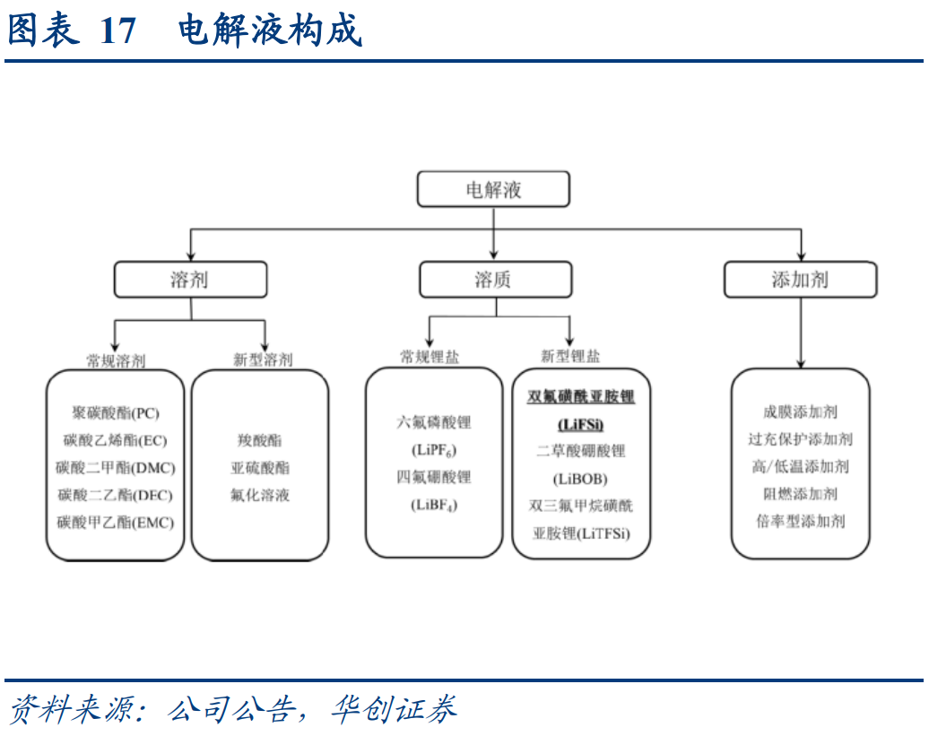 电解液产业链图片