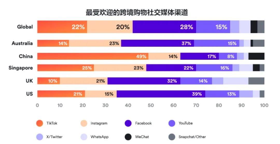 跨境电商市场升温,消费者跨境网购频率在不断增加!