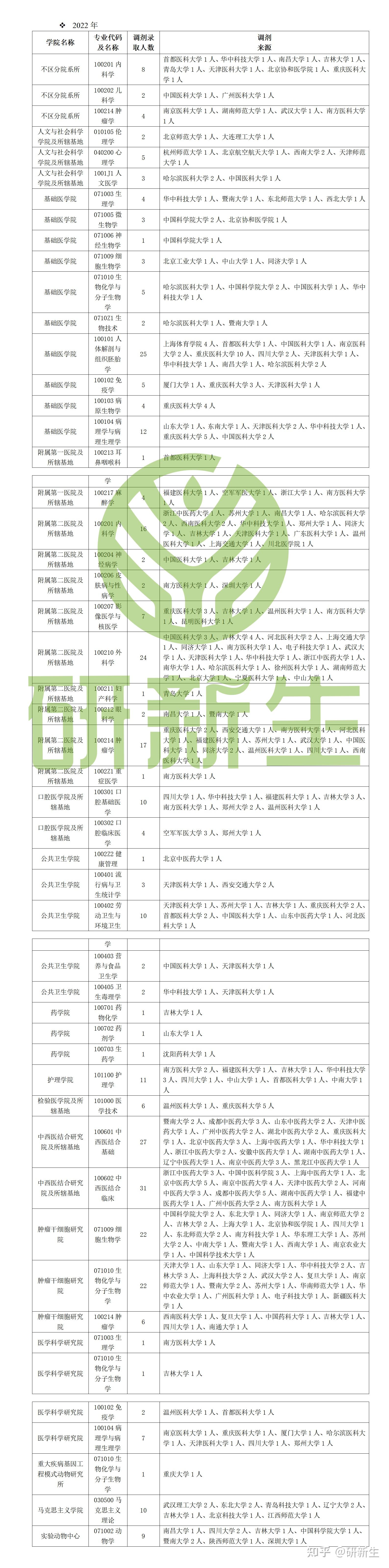 大连医科大学考研调剂信息汇总，附调剂录取情况、调剂来源等 - 知乎