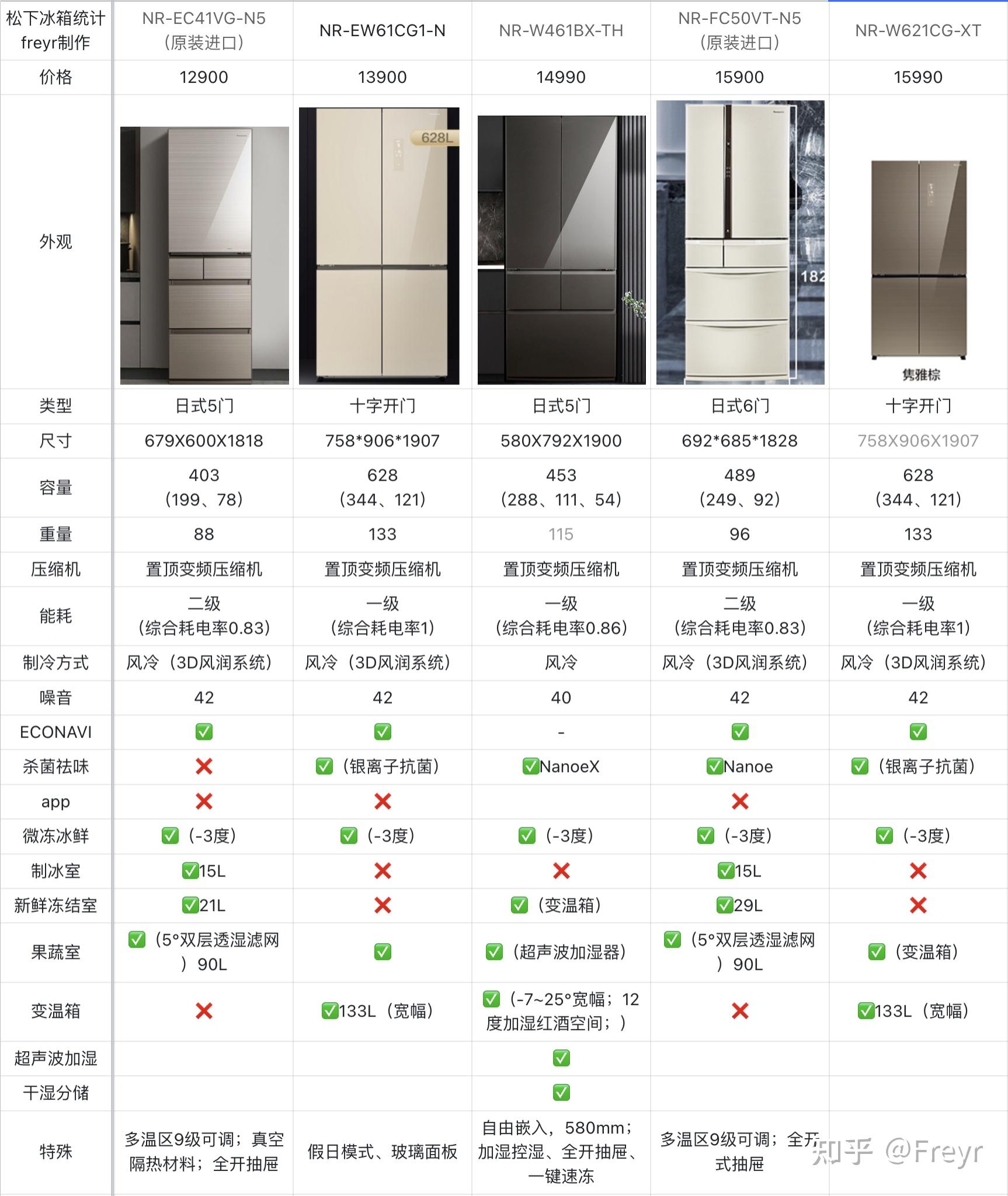 2022日式冰箱品牌推荐,一文搞清松下日式五门冰箱怎么选,35款松下冰箱