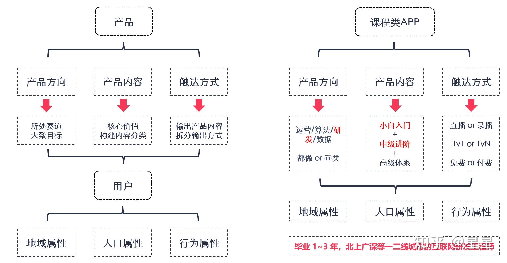 步驟:用戶定位-渠道尋找-渠道評估-渠道投放(一)渠道尋找-產品定位