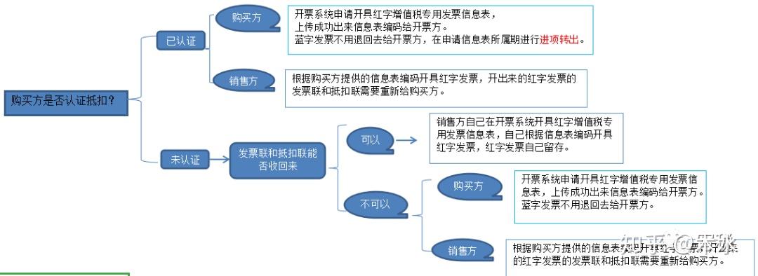 增值税发票开错了怎么办?盘它!