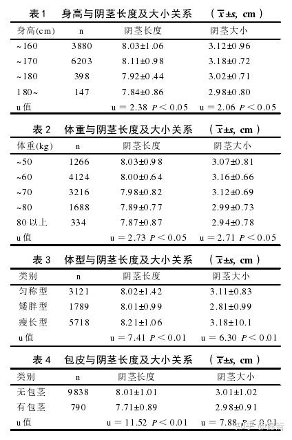 国人的阴茎尺寸究竟是多少？ - 知乎