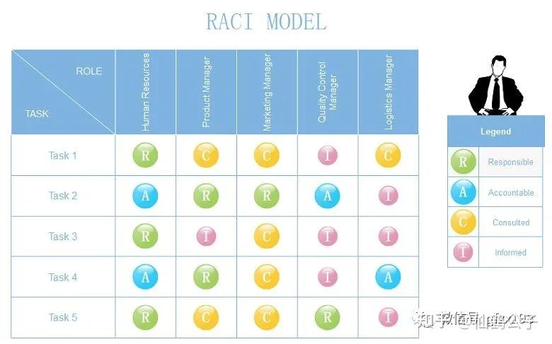 项目申报人必备:任务执行工具RACI模型(RACI Model) - 知乎