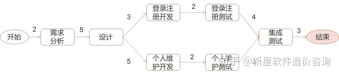 软件项目评估之wbs分解与任务网络图详解