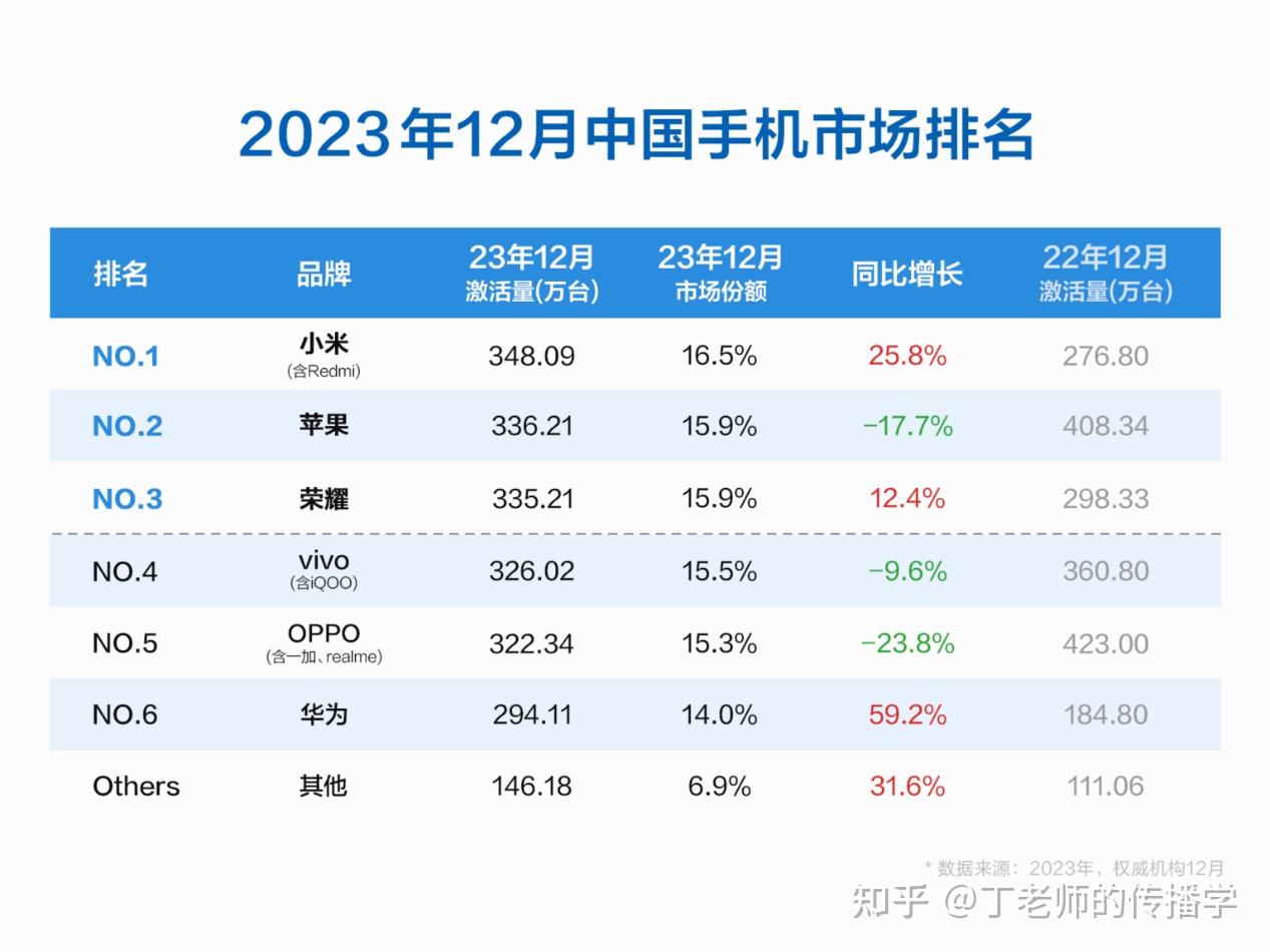 2023智能手機市場到底誰是國產第一