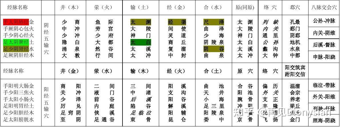 和于大夫从零学中医——针灸篇(第十篇:五腧穴) - 知乎
