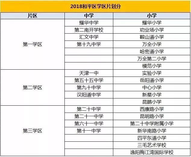 天津市和平區河西區南開區中小學學區劃片一覽表精確到樓棟