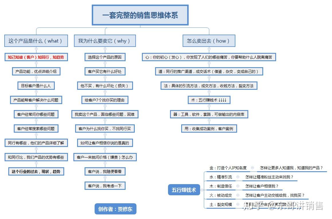 新人做銷售需要怎樣做規劃做目標進入工作狀態