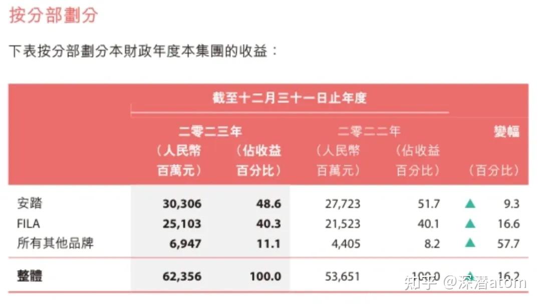 主品牌营收放缓,安踏踏出"舒适圈"