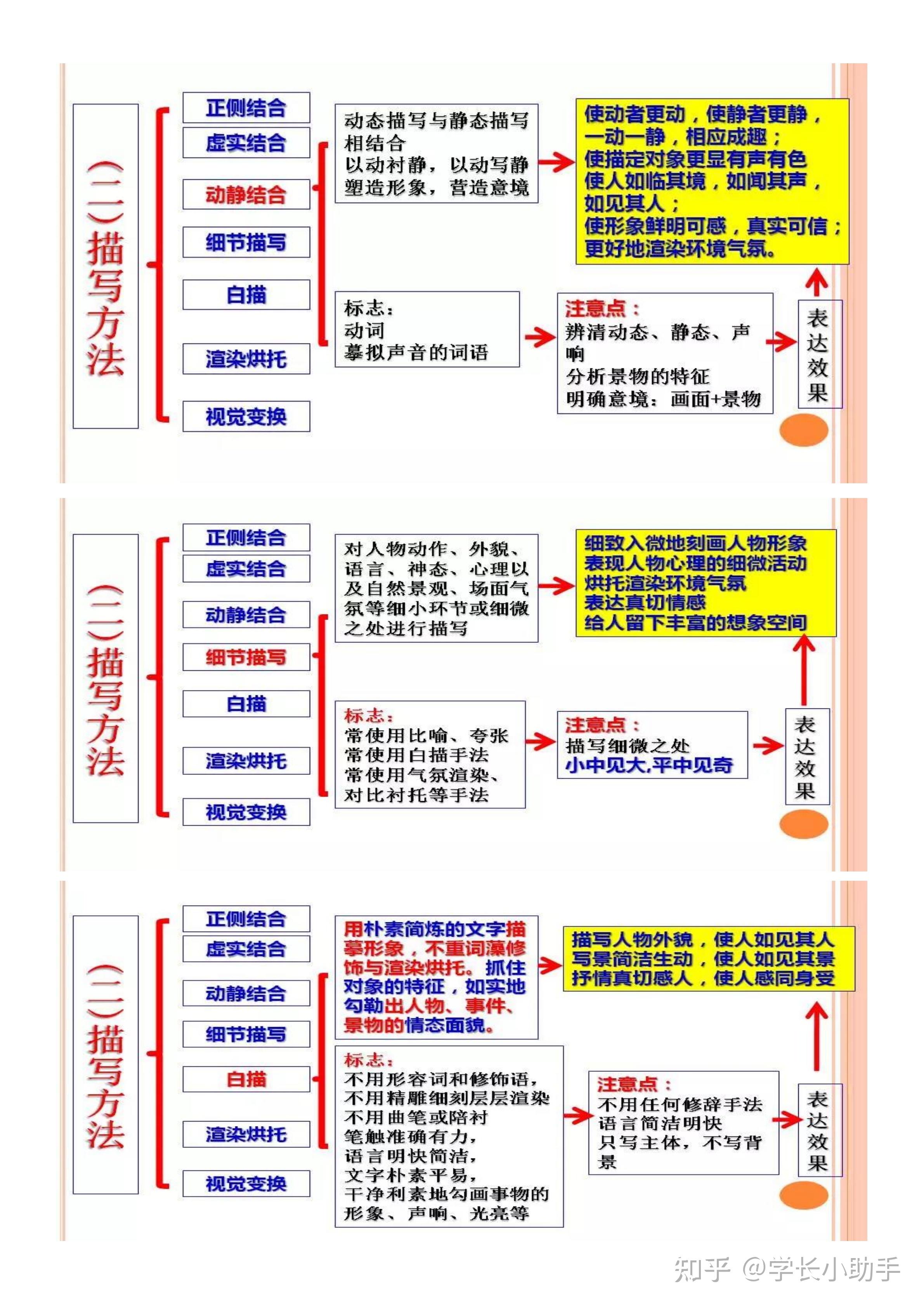 诗歌鉴赏表达技巧思维导图拯救你的语文