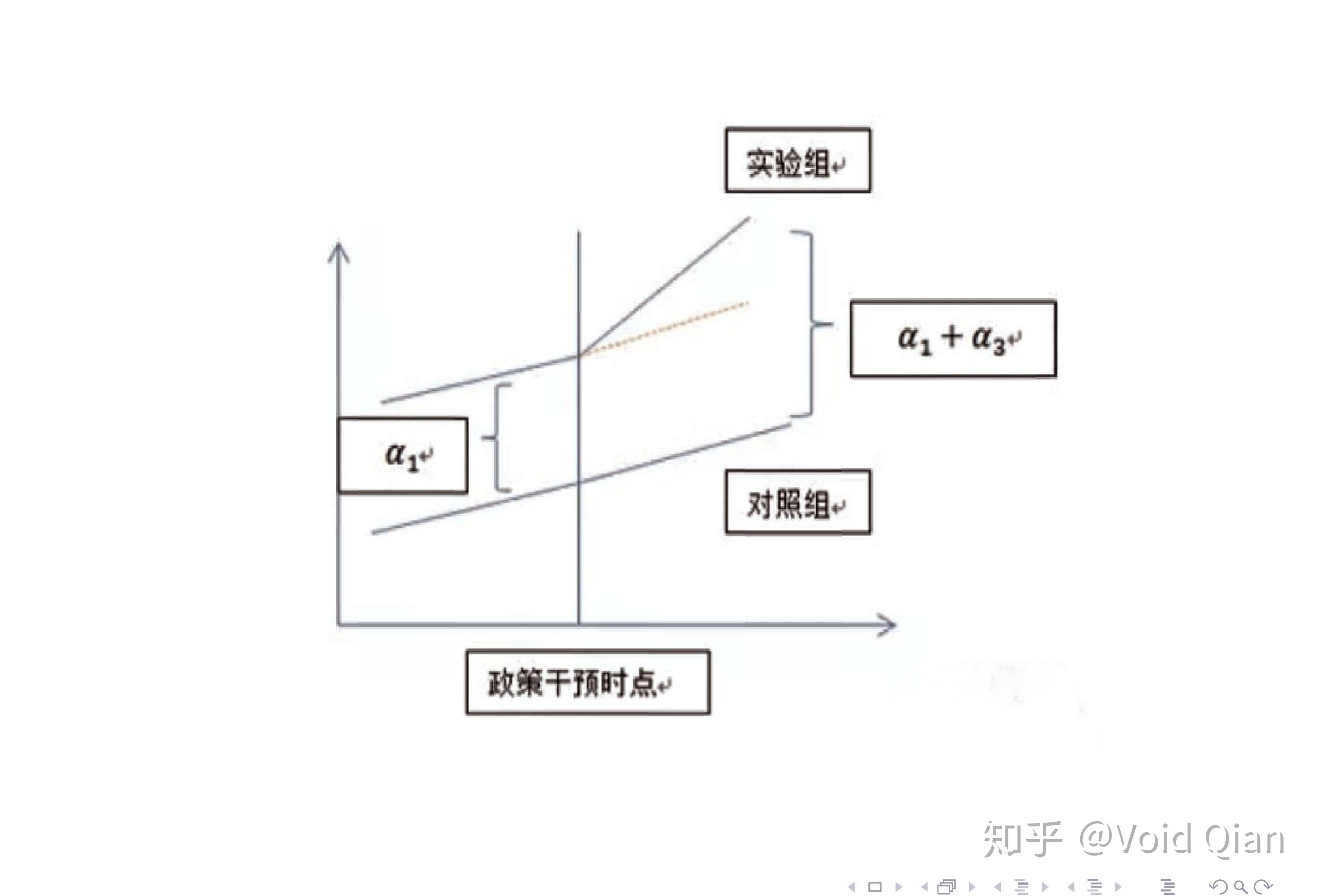 双重差分模型实例图片