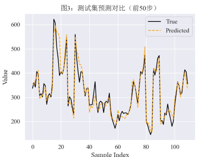 【Python时序预测系列】建立CNN-LSTM-Transformer融合模型实现单变量时序预测（案例+源码） - 知乎