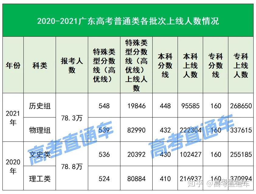 全省排名300也能上清北廣東提前批錄取數據獨家分析來了