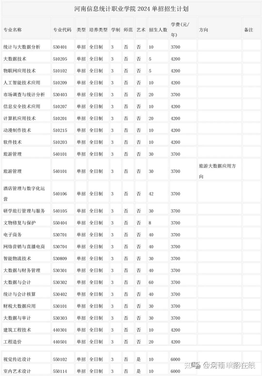 河南信息统计职业学院2024单招招生计划30  郑州职业技术学院2024单招