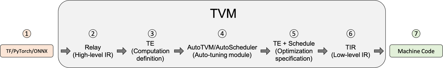 二 TVM 整体架构 - 知乎