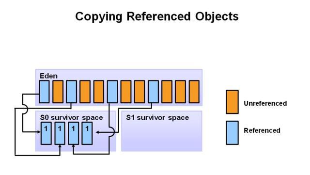 Java垃圾回收机制你还不明白?一线大厂面试必问的! Java垃圾回收机制你还不明白?一线大厂面试必问的!